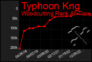 Total Graph of Typhoon Kng