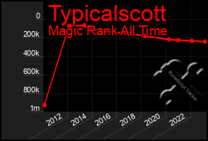 Total Graph of Typicalscott