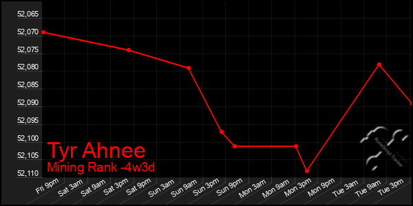 Last 31 Days Graph of Tyr Ahnee