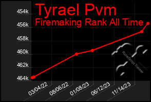 Total Graph of Tyrael Pvm