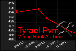 Total Graph of Tyrael Pvm