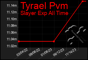 Total Graph of Tyrael Pvm