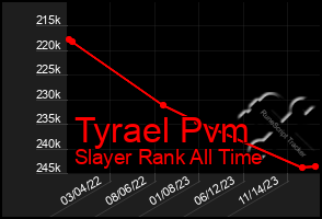 Total Graph of Tyrael Pvm