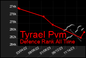 Total Graph of Tyrael Pvm