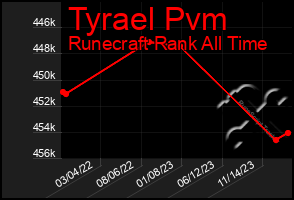 Total Graph of Tyrael Pvm