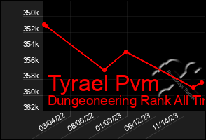 Total Graph of Tyrael Pvm