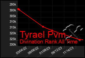 Total Graph of Tyrael Pvm