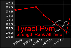 Total Graph of Tyrael Pvm