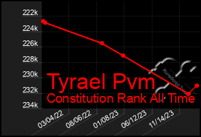 Total Graph of Tyrael Pvm