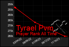 Total Graph of Tyrael Pvm