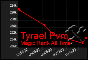 Total Graph of Tyrael Pvm