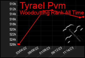 Total Graph of Tyrael Pvm