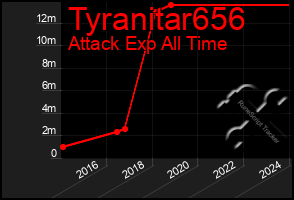 Total Graph of Tyranitar656