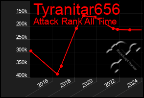 Total Graph of Tyranitar656