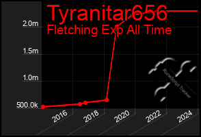 Total Graph of Tyranitar656