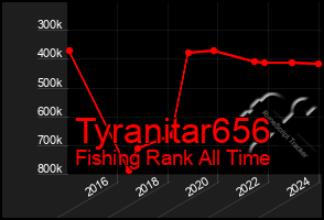 Total Graph of Tyranitar656