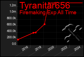 Total Graph of Tyranitar656