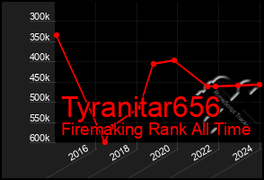 Total Graph of Tyranitar656