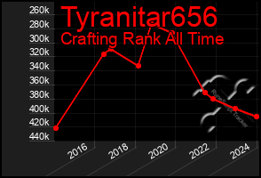 Total Graph of Tyranitar656