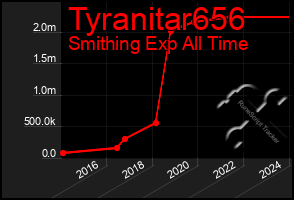 Total Graph of Tyranitar656