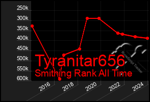 Total Graph of Tyranitar656