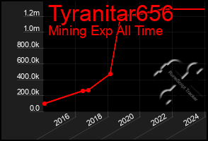 Total Graph of Tyranitar656