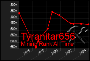 Total Graph of Tyranitar656