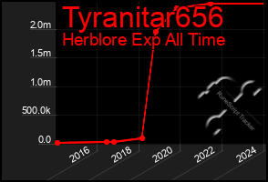 Total Graph of Tyranitar656