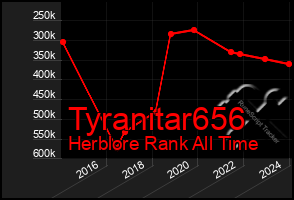 Total Graph of Tyranitar656