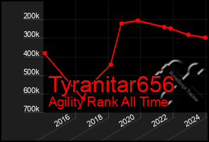 Total Graph of Tyranitar656