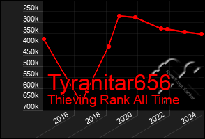 Total Graph of Tyranitar656