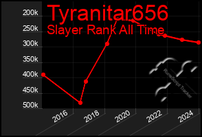 Total Graph of Tyranitar656