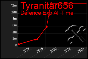 Total Graph of Tyranitar656