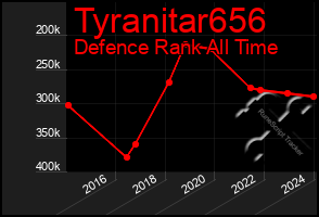 Total Graph of Tyranitar656