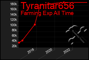 Total Graph of Tyranitar656