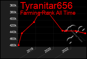 Total Graph of Tyranitar656