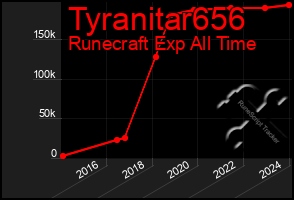 Total Graph of Tyranitar656