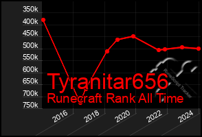 Total Graph of Tyranitar656