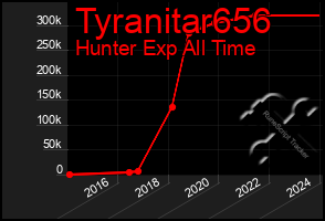 Total Graph of Tyranitar656