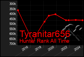 Total Graph of Tyranitar656