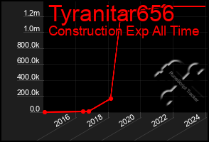 Total Graph of Tyranitar656