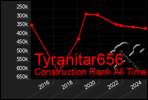 Total Graph of Tyranitar656