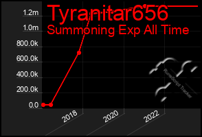 Total Graph of Tyranitar656