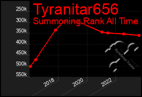 Total Graph of Tyranitar656