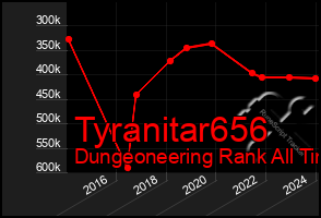 Total Graph of Tyranitar656