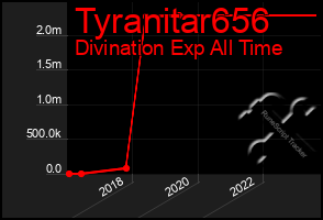 Total Graph of Tyranitar656