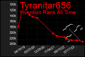 Total Graph of Tyranitar656