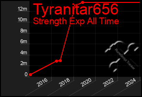 Total Graph of Tyranitar656