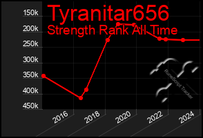 Total Graph of Tyranitar656