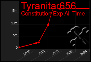 Total Graph of Tyranitar656